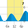 Lake Wesley tide chart for Sunday, May 7, 2023