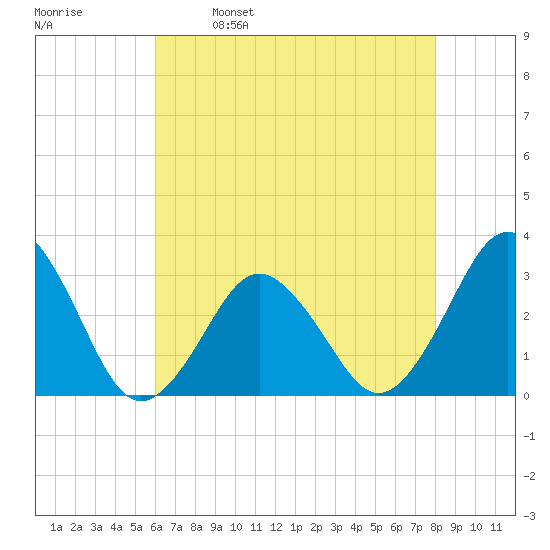 Lake Wesley tide chart for Tuesday, May 9, 2023
