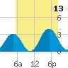 Lake Wesley tide chart for Tuesday, June 13, 2023