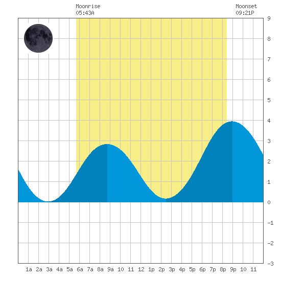 Lake Wesley tide chart for Sunday, June 18, 2023