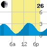 Lake Wesley tide chart for Monday, June 26, 2023