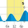 Lake Wesley tide chart for Monday, June 5, 2023