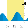Lake Wesley tide chart for Monday, July 10, 2023