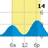 Lake Wesley tide chart for Friday, July 14, 2023