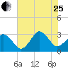 Lake Wesley tide chart for Tuesday, July 25, 2023