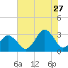 Lake Wesley tide chart for Thursday, July 27, 2023