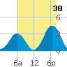 Lake Wesley tide chart for Sunday, July 30, 2023