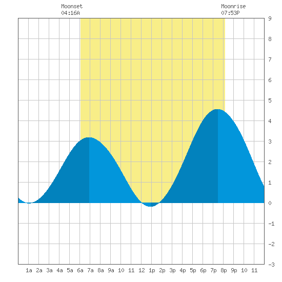 Lake Wesley tide chart for Monday, July 31, 2023