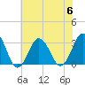 Lake Wesley tide chart for Thursday, July 6, 2023