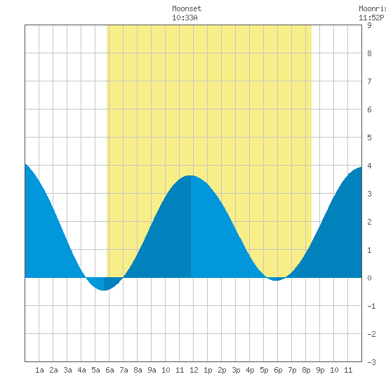 Lake Wesley tide chart for Friday, July 7, 2023