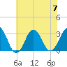 Lake Wesley tide chart for Friday, July 7, 2023