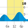 Lake Wesley tide chart for Thursday, August 10, 2023