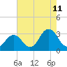 Lake Wesley tide chart for Friday, August 11, 2023