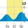 Lake Wesley tide chart for Saturday, August 12, 2023