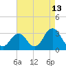 Lake Wesley tide chart for Sunday, August 13, 2023