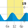 Lake Wesley tide chart for Saturday, August 19, 2023