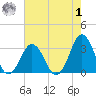 Lake Wesley tide chart for Tuesday, August 1, 2023