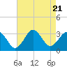 Lake Wesley tide chart for Monday, August 21, 2023