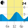 Lake Wesley tide chart for Thursday, August 24, 2023