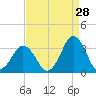 Lake Wesley tide chart for Monday, August 28, 2023