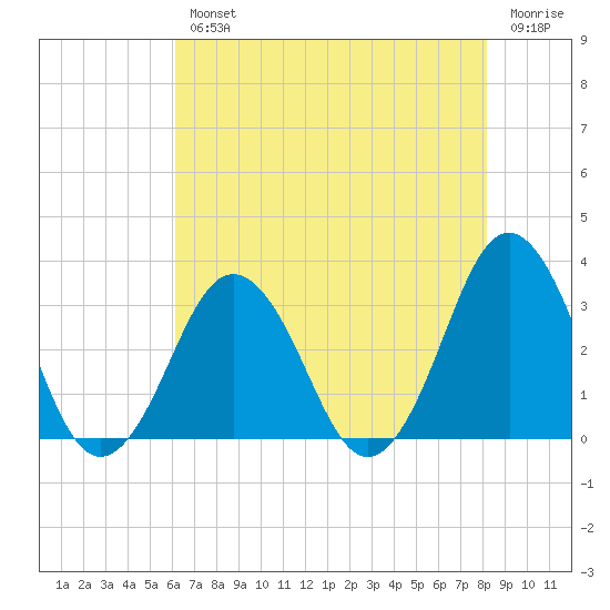 Lake Wesley tide chart for Wednesday, August 2, 2023