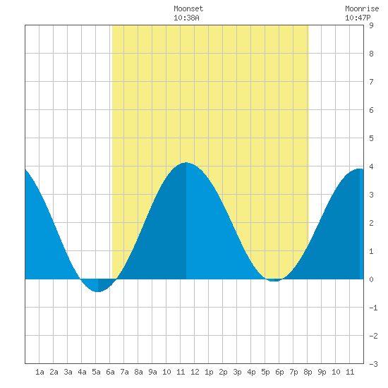 Lake Wesley tide chart for Saturday, August 5, 2023