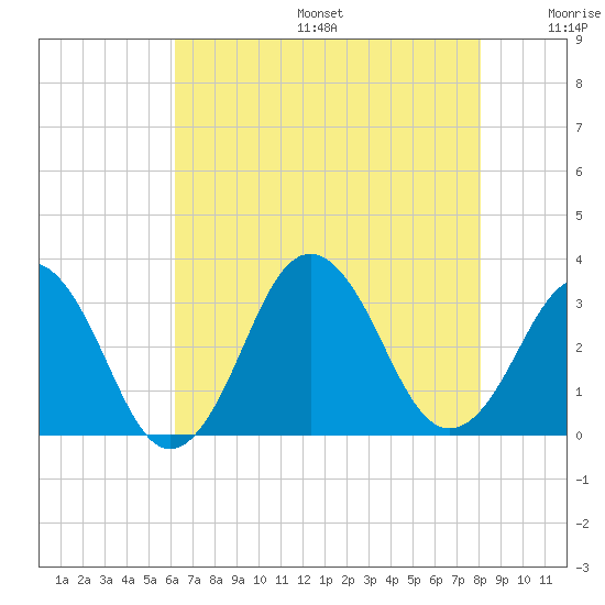 Lake Wesley tide chart for Sunday, August 6, 2023