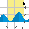 Lake Wesley tide chart for Wednesday, August 9, 2023