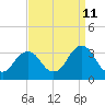 Lake Wesley tide chart for Monday, September 11, 2023