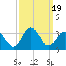 Lake Wesley tide chart for Tuesday, September 19, 2023