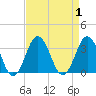 Lake Wesley tide chart for Friday, September 1, 2023