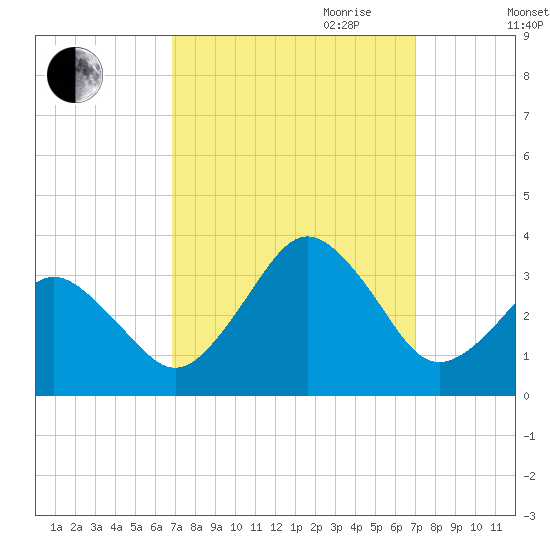 Lake Wesley tide chart for Friday, September 22, 2023