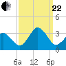 Lake Wesley tide chart for Friday, September 22, 2023