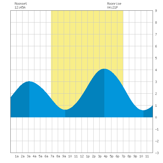 Lake Wesley tide chart for Sunday, September 24, 2023