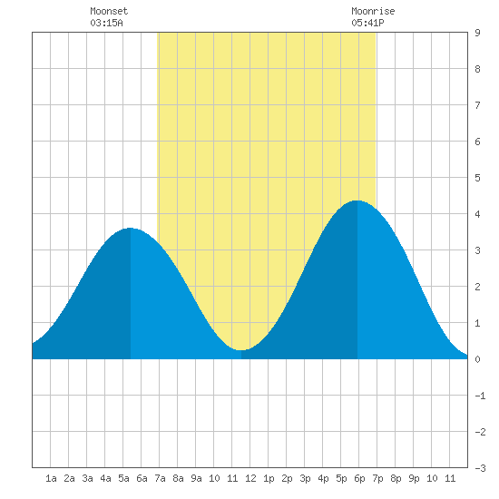 Lake Wesley tide chart for Tuesday, September 26, 2023