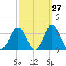 Lake Wesley tide chart for Wednesday, September 27, 2023