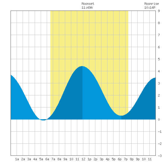 Lake Wesley tide chart for Monday, September 4, 2023