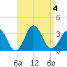 Lake Wesley tide chart for Monday, September 4, 2023