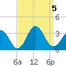 Lake Wesley tide chart for Tuesday, September 5, 2023