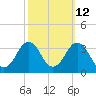Lake Wesley tide chart for Thursday, October 12, 2023