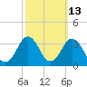 Lake Wesley tide chart for Friday, October 13, 2023