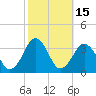 Lake Wesley tide chart for Sunday, October 15, 2023