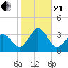Lake Wesley tide chart for Saturday, October 21, 2023