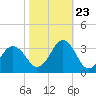 Lake Wesley tide chart for Monday, October 23, 2023