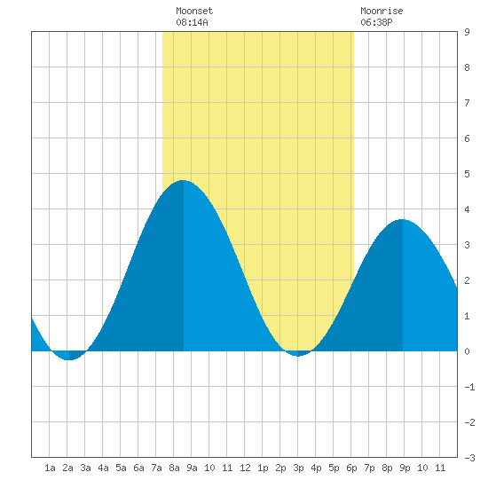 Lake Wesley tide chart for Sunday, October 29, 2023