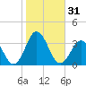 Lake Wesley tide chart for Tuesday, October 31, 2023