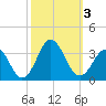 Lake Wesley tide chart for Tuesday, October 3, 2023