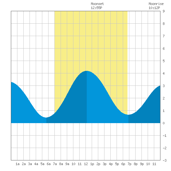Lake Wesley tide chart for Wednesday, October 4, 2023
