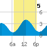 Lake Wesley tide chart for Thursday, October 5, 2023