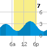 Lake Wesley tide chart for Saturday, October 7, 2023